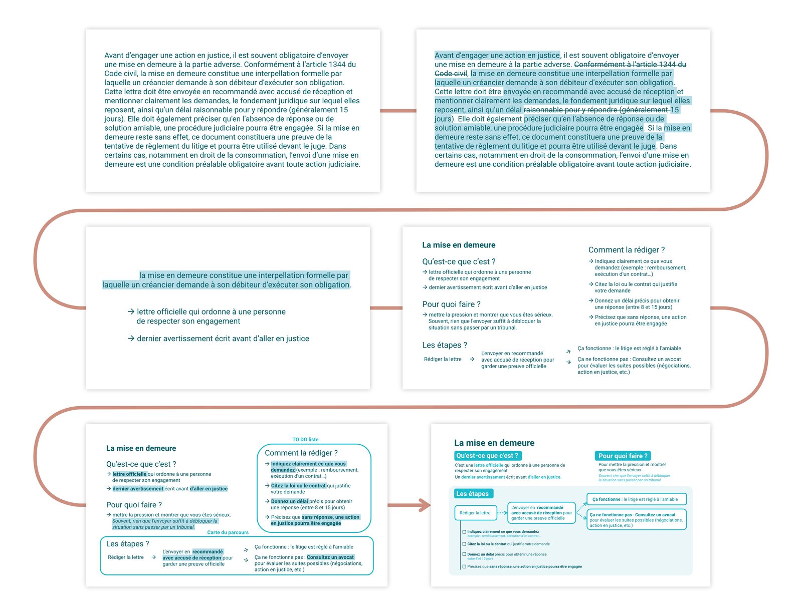 Processus de création