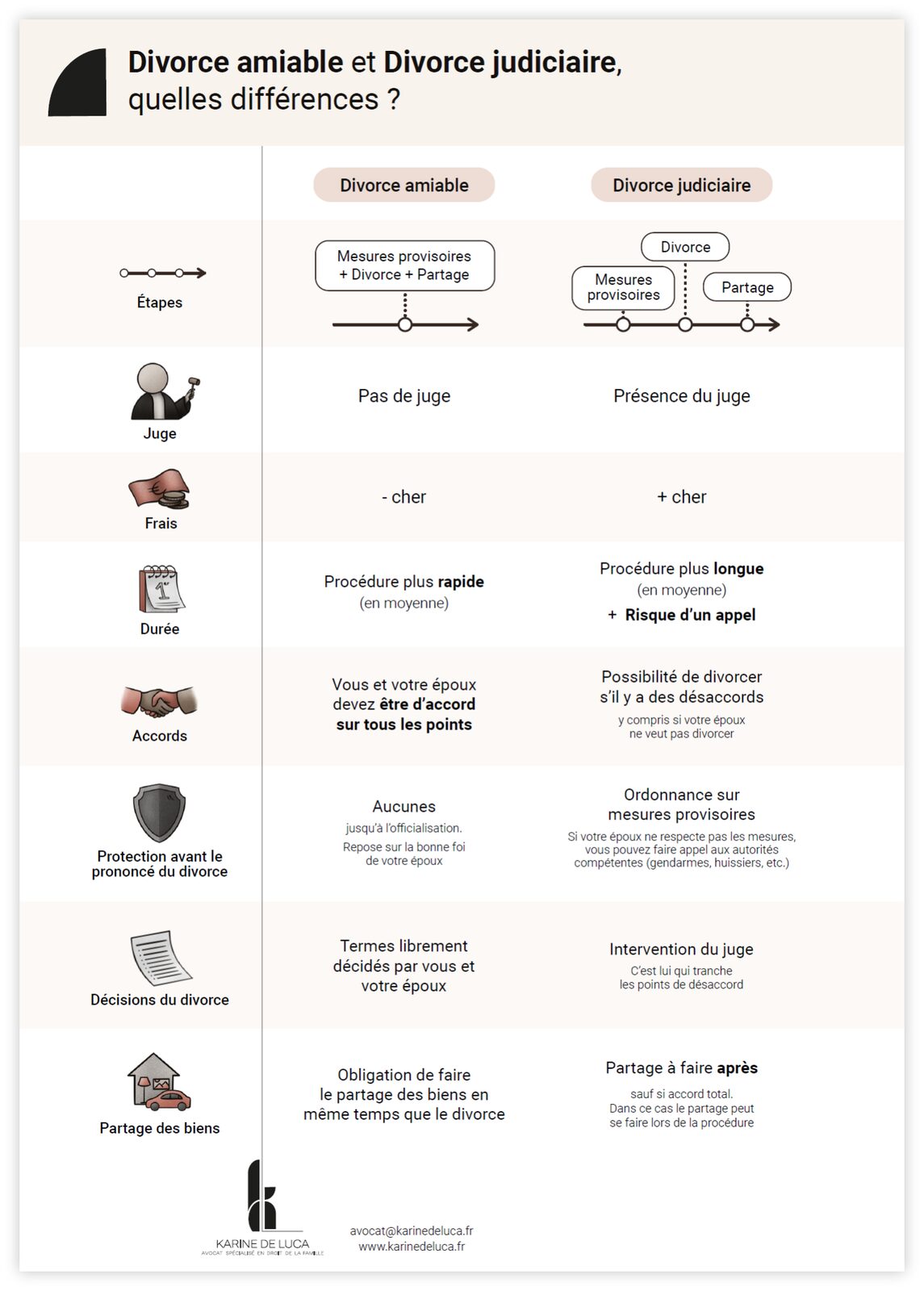 Fiche comparative des deux procédures de divorce