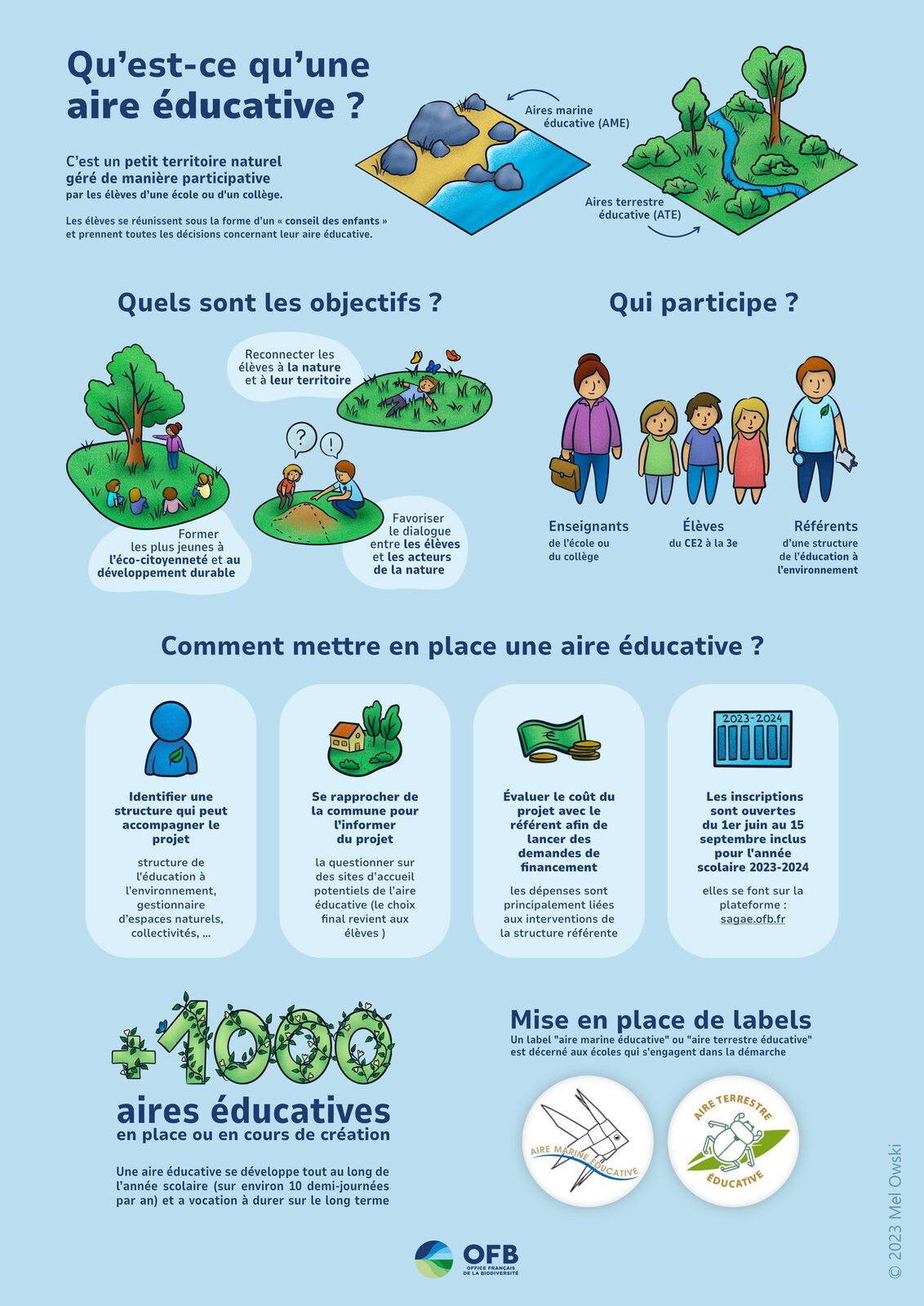 Infographie sur les aires éducatives