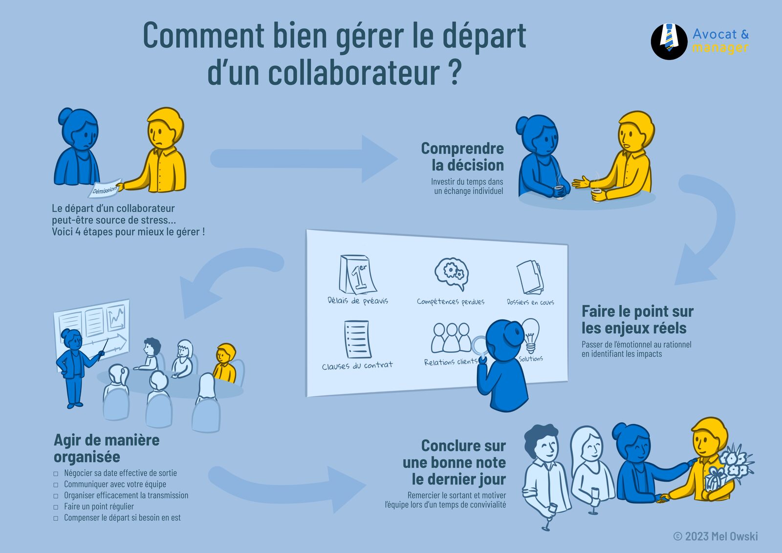 Infographie sur le départ d’un collaborateur